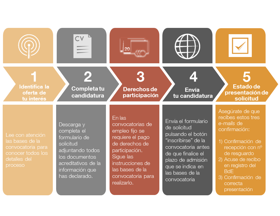 Esquema en el que se describe paso a paso lo que debes hacer para enviar tu candidatura